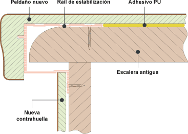 Rehabilitación de escalera - Raíl de estabilización