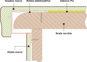 Ristrutturazione scale - Rotaia stabilizzatrice