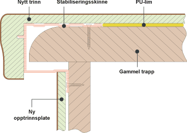 Trapperenovering - Stabiliseringsskinne