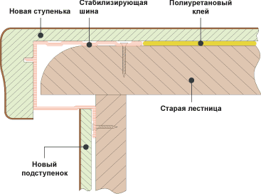 Ремонт лестниц - Стабилизирующая шина